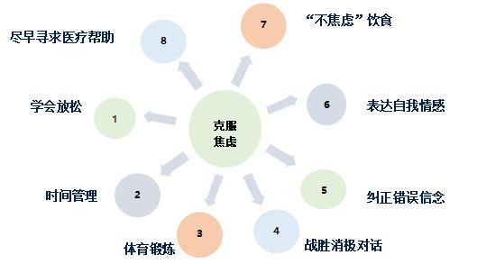 心理焦虑测试